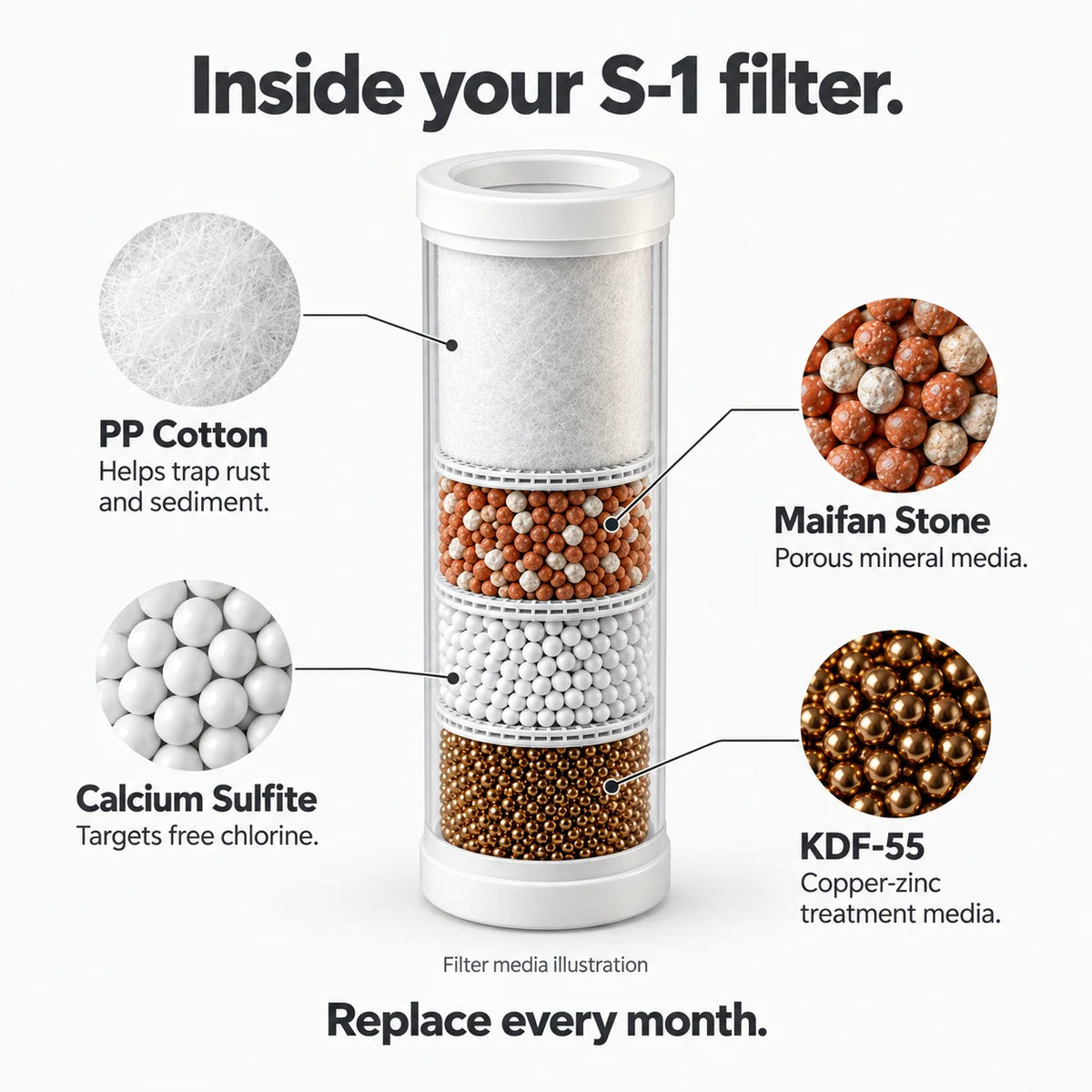 S-1 filter media: PP cotton, calcium sulfite, KDF-55 and maifan stone